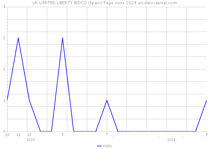 UK LIMITED LIBERTY BIDCO (Spain) Page visits 2024 