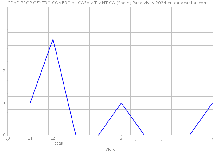 CDAD PROP CENTRO COMERCIAL CASA ATLANTICA (Spain) Page visits 2024 