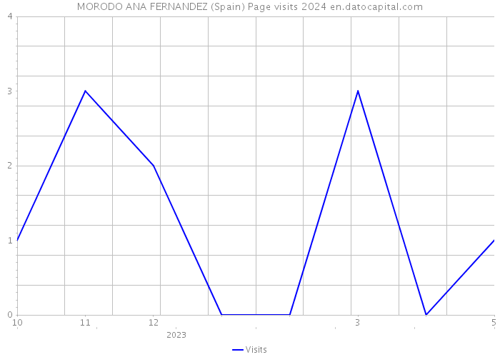 MORODO ANA FERNANDEZ (Spain) Page visits 2024 