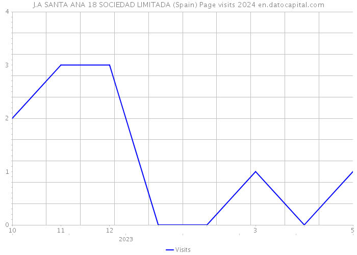J.A SANTA ANA 18 SOCIEDAD LIMITADA (Spain) Page visits 2024 