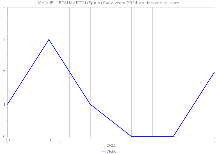 MANUEL LEON MARTIN (Spain) Page visits 2024 