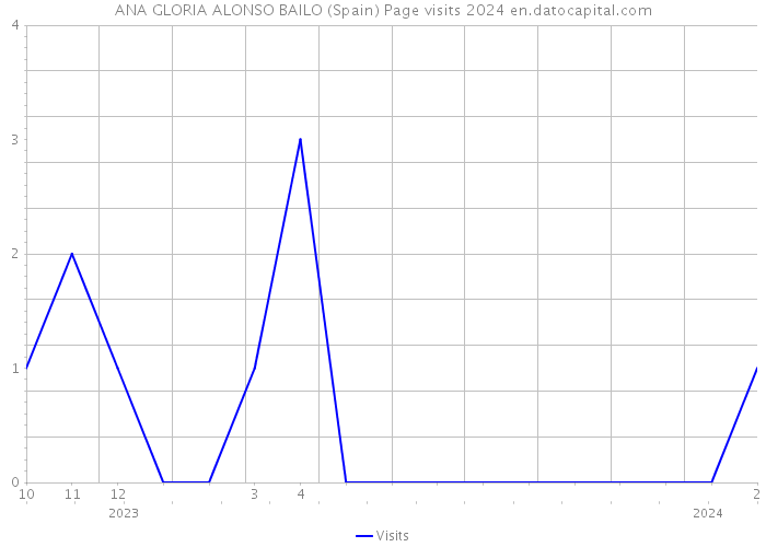 ANA GLORIA ALONSO BAILO (Spain) Page visits 2024 