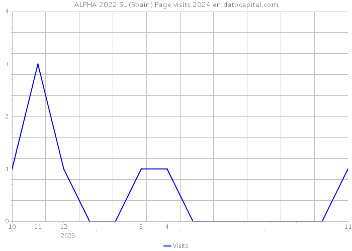 ALPHA 2022 SL (Spain) Page visits 2024 