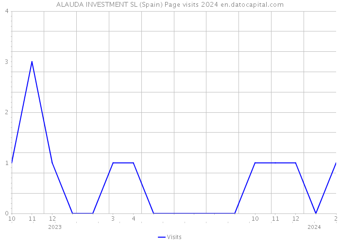 ALAUDA INVESTMENT SL (Spain) Page visits 2024 