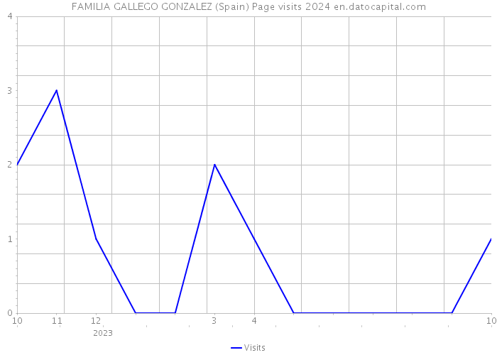 FAMILIA GALLEGO GONZALEZ (Spain) Page visits 2024 