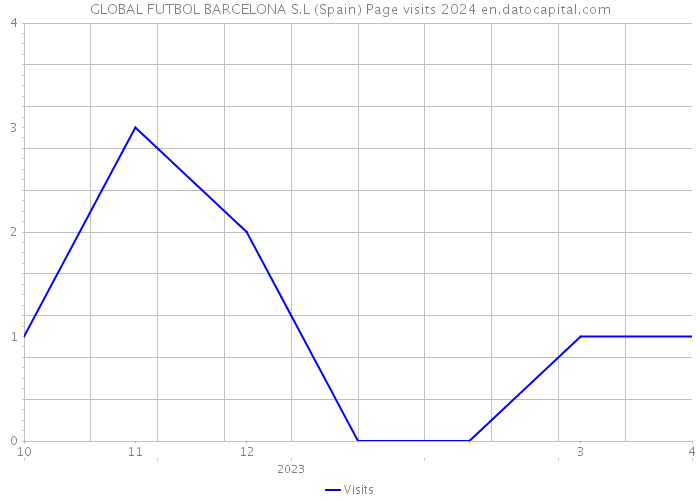 GLOBAL FUTBOL BARCELONA S.L (Spain) Page visits 2024 
