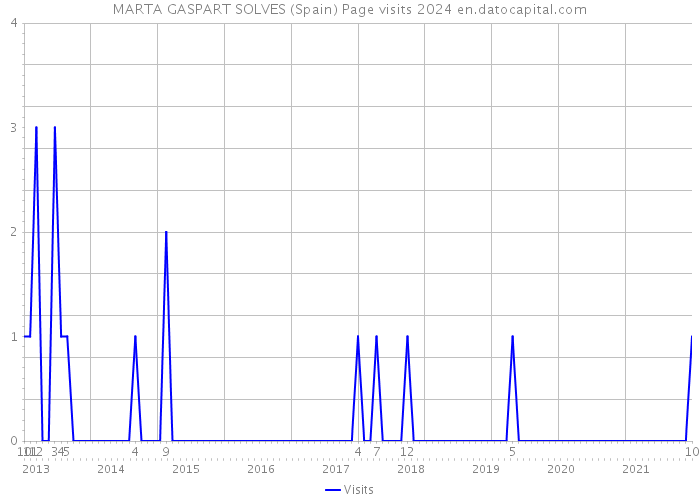 MARTA GASPART SOLVES (Spain) Page visits 2024 