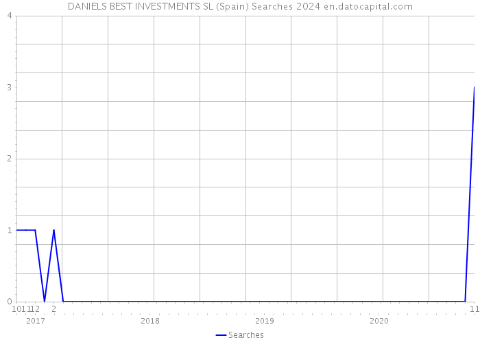 DANIELS BEST INVESTMENTS SL (Spain) Searches 2024 