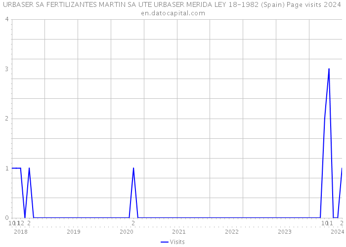 URBASER SA FERTILIZANTES MARTIN SA UTE URBASER MERIDA LEY 18-1982 (Spain) Page visits 2024 
