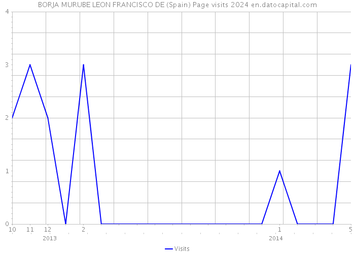 BORJA MURUBE LEON FRANCISCO DE (Spain) Page visits 2024 