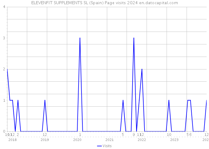 ELEVENFIT SUPPLEMENTS SL (Spain) Page visits 2024 