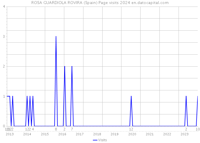 ROSA GUARDIOLA ROVIRA (Spain) Page visits 2024 