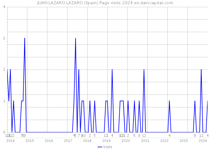 JUAN LAZARO LAZARO (Spain) Page visits 2024 