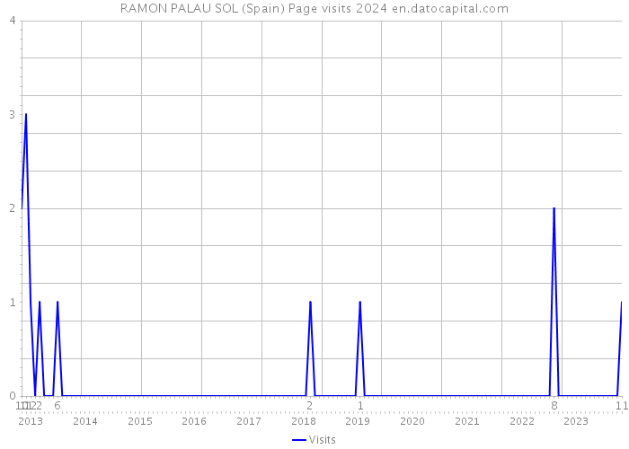 RAMON PALAU SOL (Spain) Page visits 2024 