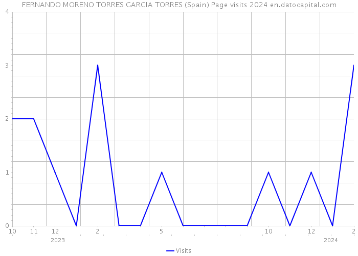 FERNANDO MORENO TORRES GARCIA TORRES (Spain) Page visits 2024 