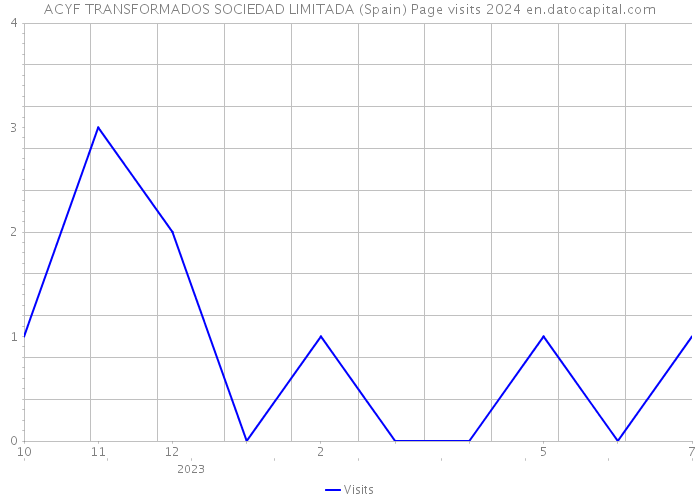 ACYF TRANSFORMADOS SOCIEDAD LIMITADA (Spain) Page visits 2024 