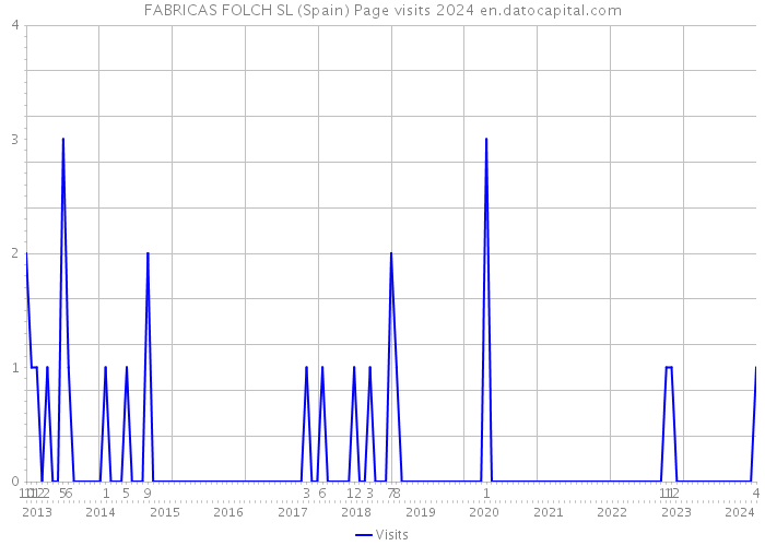 FABRICAS FOLCH SL (Spain) Page visits 2024 