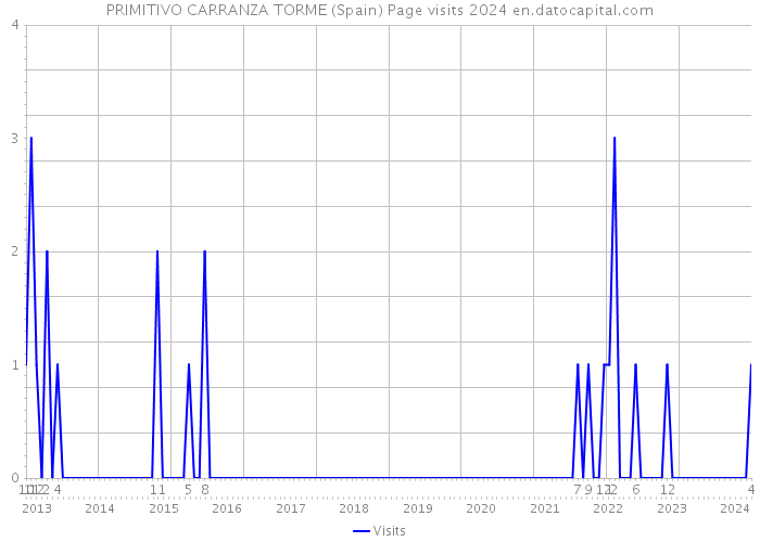 PRIMITIVO CARRANZA TORME (Spain) Page visits 2024 