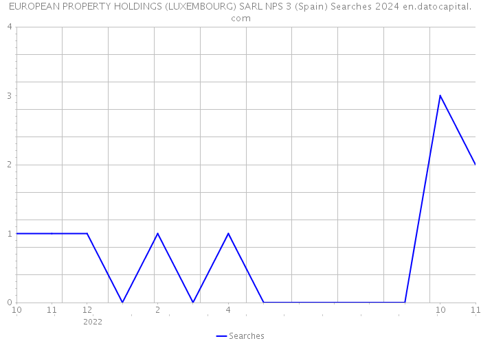 EUROPEAN PROPERTY HOLDINGS (LUXEMBOURG) SARL NPS 3 (Spain) Searches 2024 