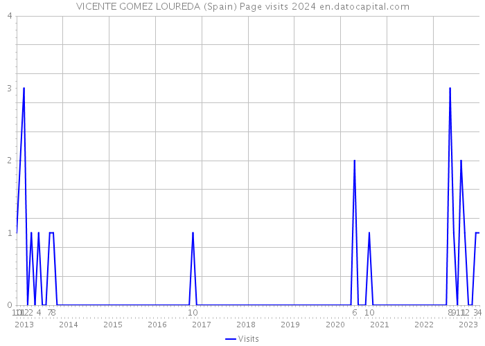 VICENTE GOMEZ LOUREDA (Spain) Page visits 2024 