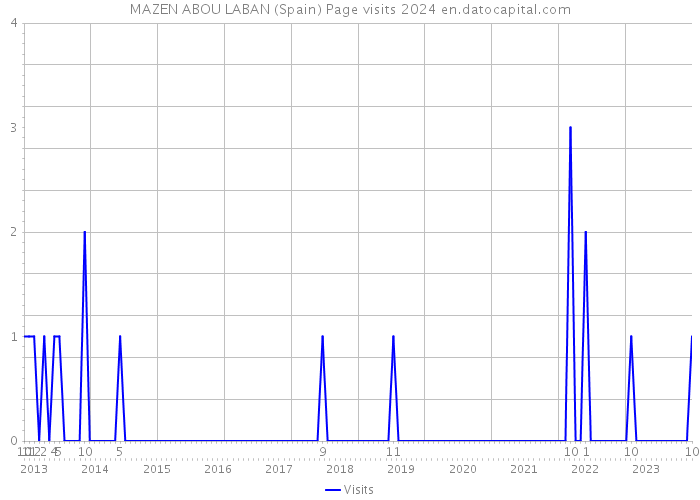 MAZEN ABOU LABAN (Spain) Page visits 2024 