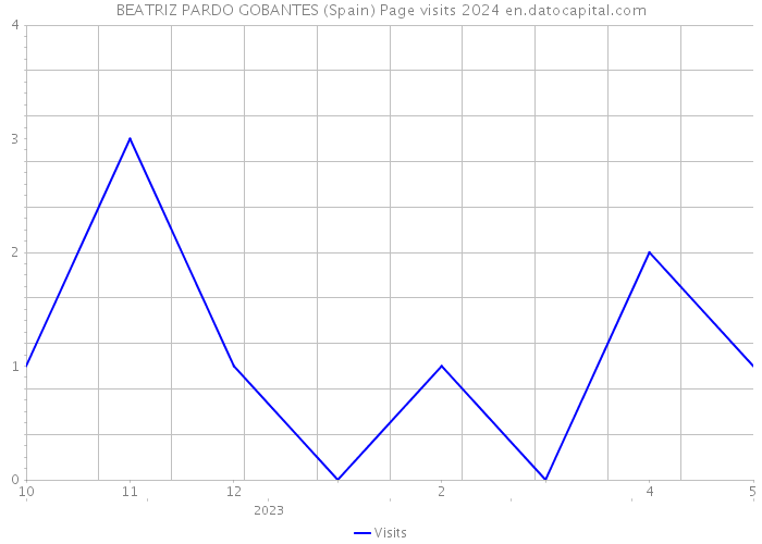 BEATRIZ PARDO GOBANTES (Spain) Page visits 2024 