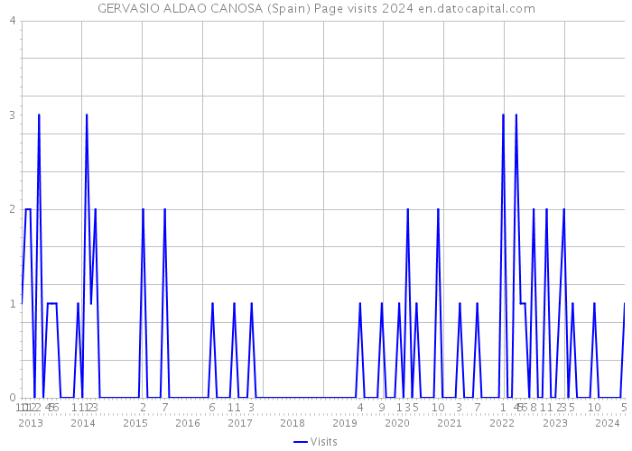 GERVASIO ALDAO CANOSA (Spain) Page visits 2024 