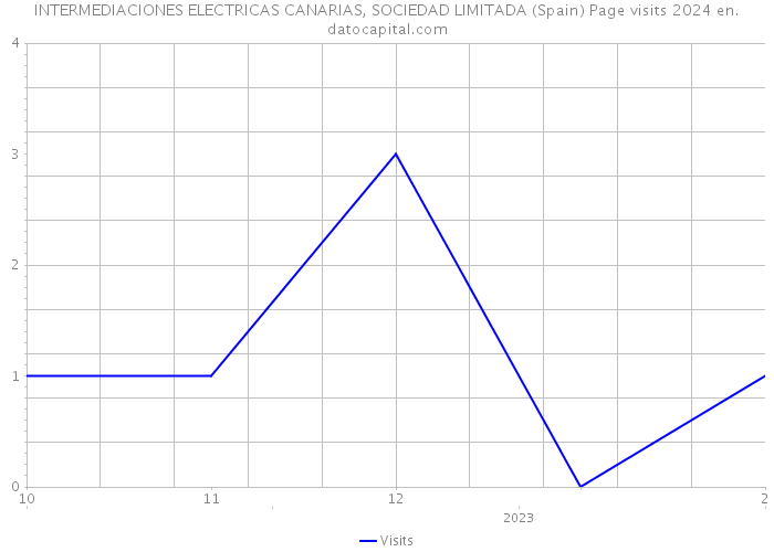 INTERMEDIACIONES ELECTRICAS CANARIAS, SOCIEDAD LIMITADA (Spain) Page visits 2024 