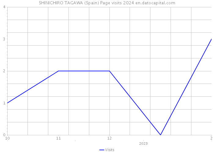 SHINICHIRO TAGAWA (Spain) Page visits 2024 