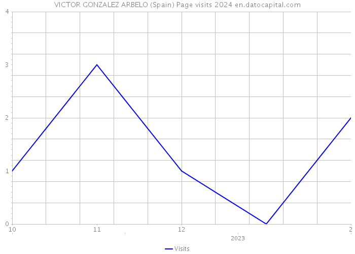 VICTOR GONZALEZ ARBELO (Spain) Page visits 2024 