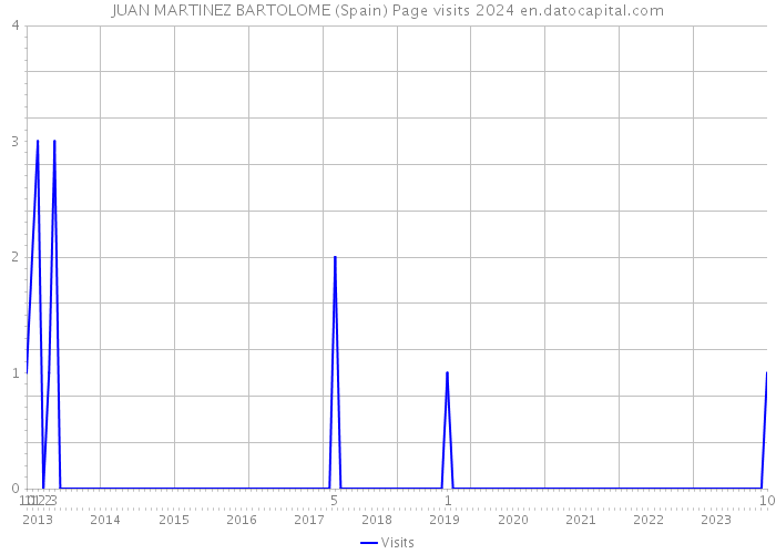 JUAN MARTINEZ BARTOLOME (Spain) Page visits 2024 