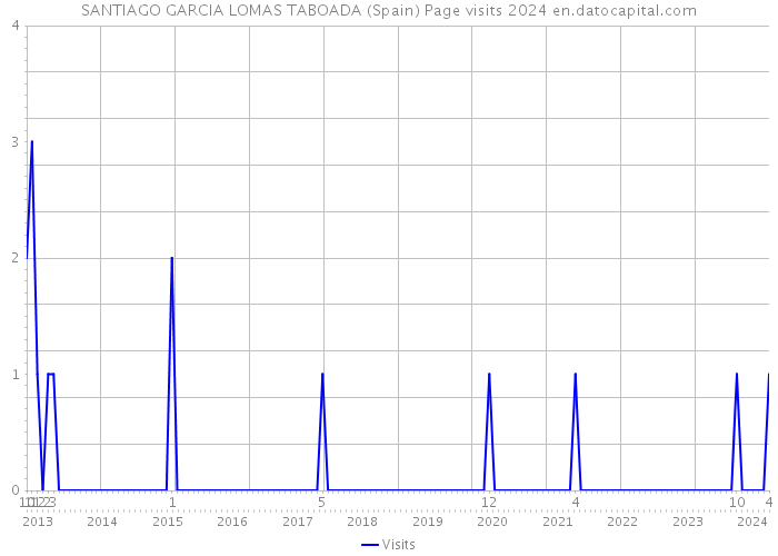 SANTIAGO GARCIA LOMAS TABOADA (Spain) Page visits 2024 