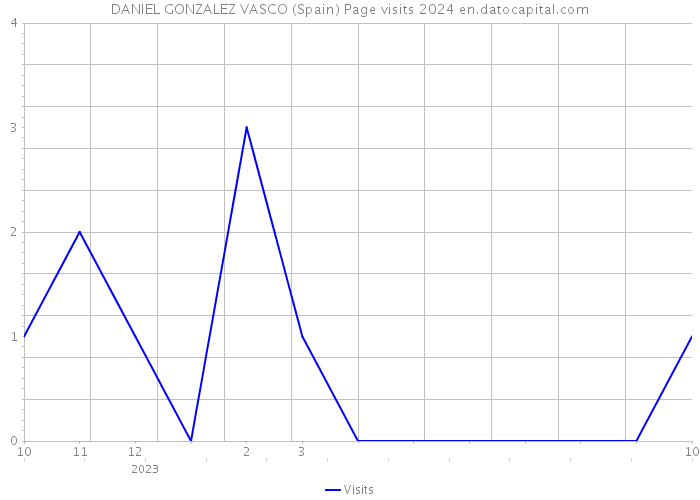 DANIEL GONZALEZ VASCO (Spain) Page visits 2024 