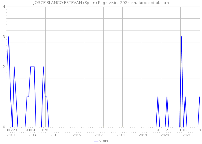 JORGE BLANCO ESTEVAN (Spain) Page visits 2024 