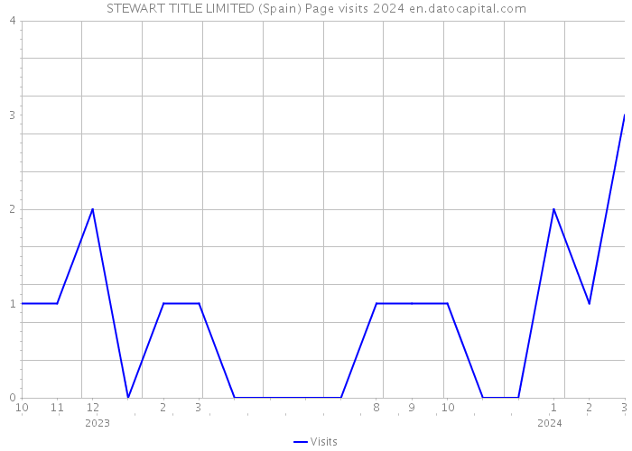 STEWART TITLE LIMITED (Spain) Page visits 2024 