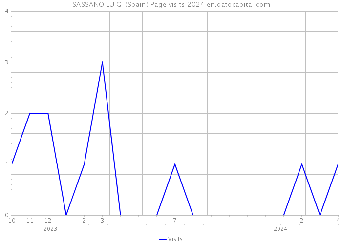 SASSANO LUIGI (Spain) Page visits 2024 