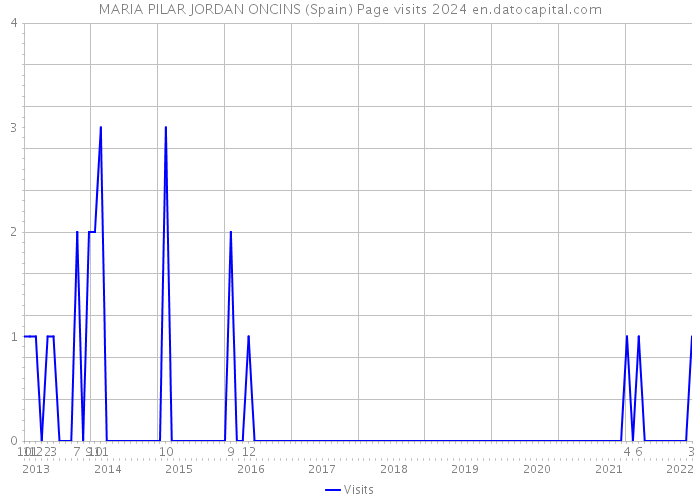MARIA PILAR JORDAN ONCINS (Spain) Page visits 2024 