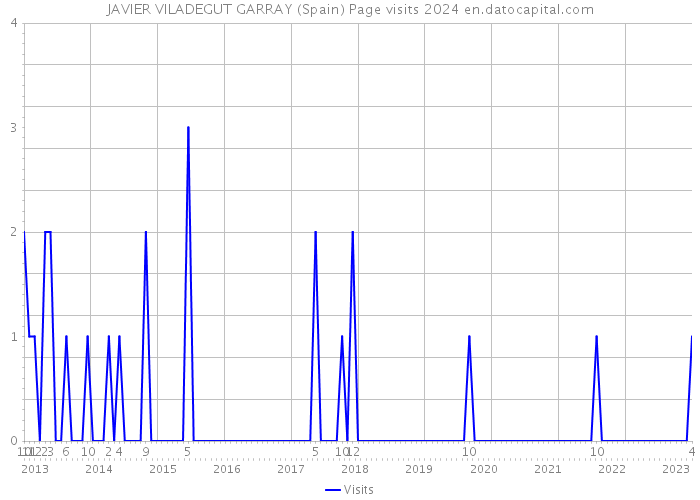 JAVIER VILADEGUT GARRAY (Spain) Page visits 2024 