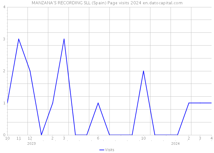MANZANA'S RECORDING SLL (Spain) Page visits 2024 