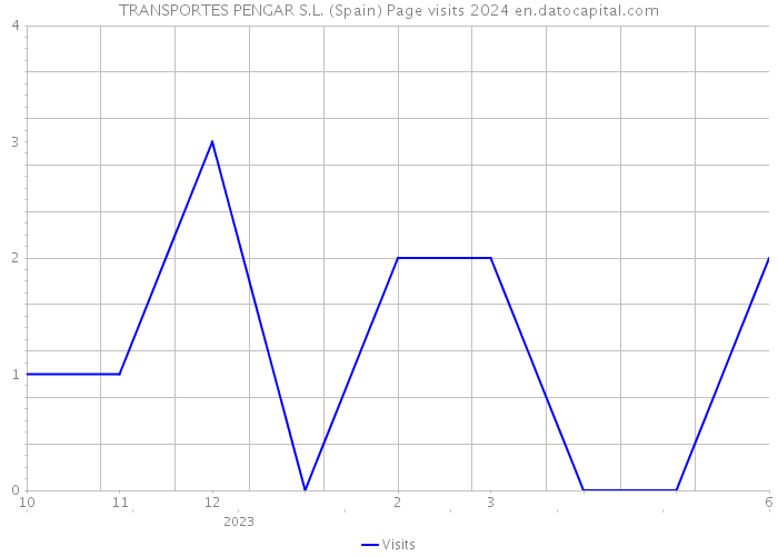 TRANSPORTES PENGAR S.L. (Spain) Page visits 2024 
