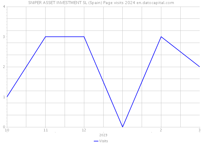 SNIPER ASSET INVESTMENT SL (Spain) Page visits 2024 