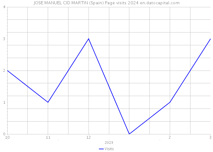 JOSE MANUEL CID MARTIN (Spain) Page visits 2024 