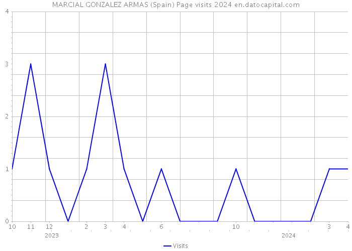 MARCIAL GONZALEZ ARMAS (Spain) Page visits 2024 