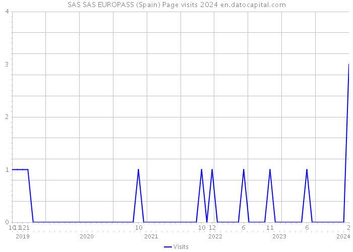 SAS SAS EUROPASS (Spain) Page visits 2024 