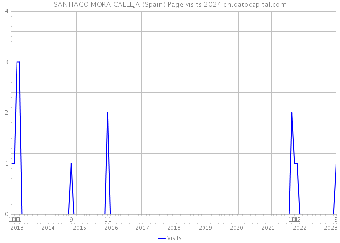 SANTIAGO MORA CALLEJA (Spain) Page visits 2024 
