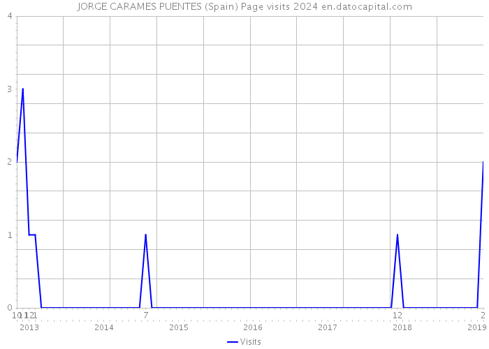 JORGE CARAMES PUENTES (Spain) Page visits 2024 