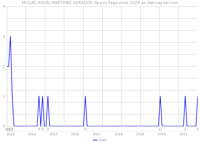 MIGUEL ANGEL MARTINEZ ADRADOS (Spain) Page visits 2024 