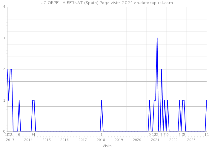 LLUC ORPELLA BERNAT (Spain) Page visits 2024 