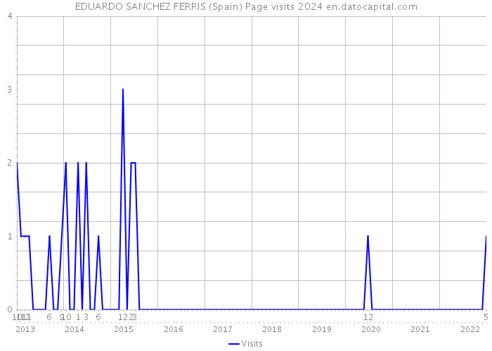 EDUARDO SANCHEZ FERRIS (Spain) Page visits 2024 