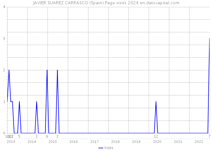 JAVIER SUAREZ CARRASCO (Spain) Page visits 2024 